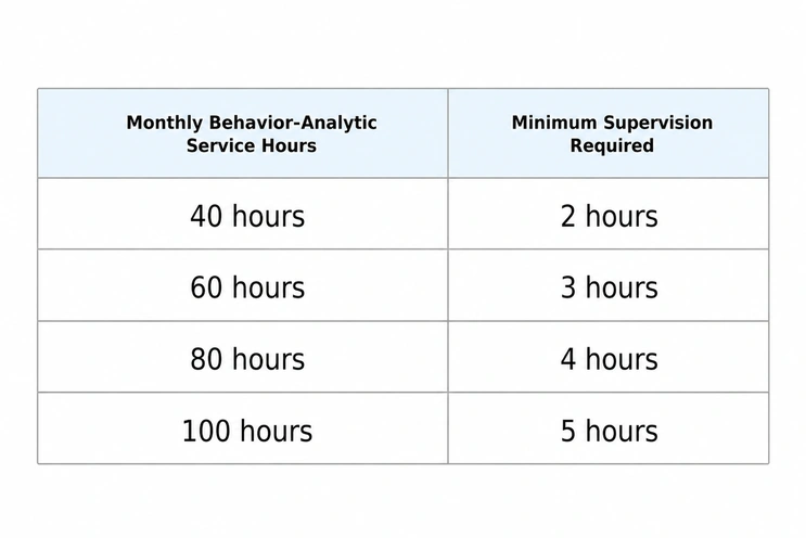 Monthly service hours and supervision requirements of an RBT